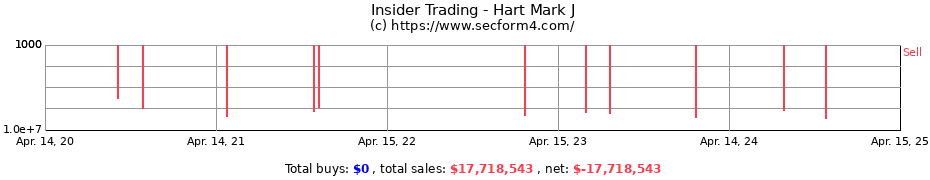 Insider Trading Transactions for Hart Mark J