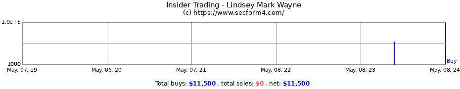 Insider Trading Transactions for Lindsey Mark Wayne