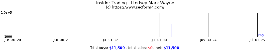 Insider Trading Transactions for Lindsey Mark Wayne