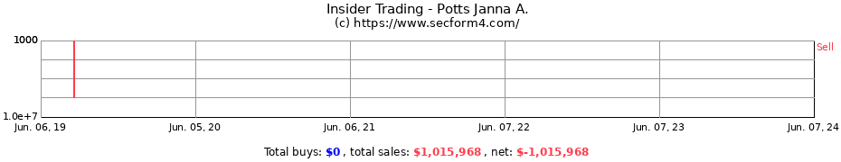 Insider Trading Transactions for Potts Janna A.