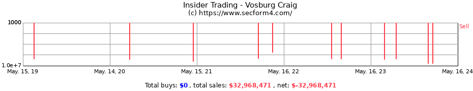 Insider Trading Transactions for Vosburg Craig