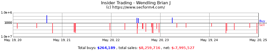 Insider Trading Transactions for Wendling Brian J