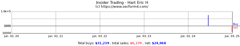 Insider Trading Transactions for Hart Eric H