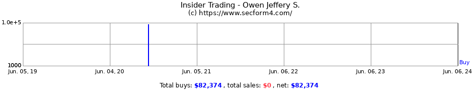 Insider Trading Transactions for Owen Jeffery S.