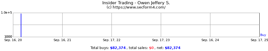 Insider Trading Transactions for Owen Jeffery S.