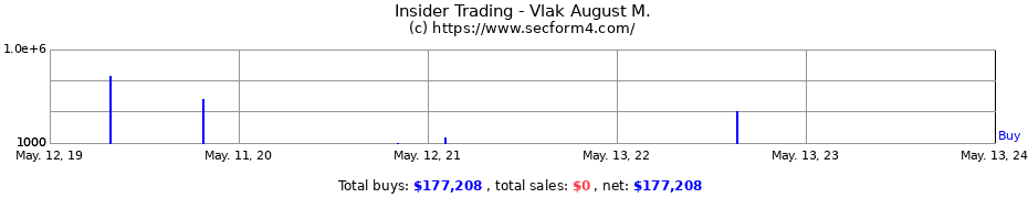Insider Trading Transactions for Vlak August M.