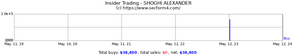 Insider Trading Transactions for SHOGHI ALEXANDER