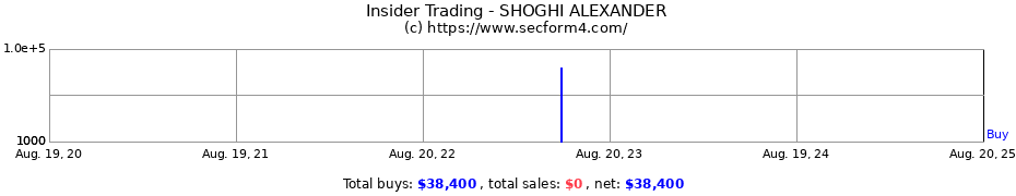 Insider Trading Transactions for SHOGHI ALEXANDER