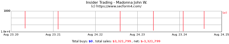 Insider Trading Transactions for Madonna John W.