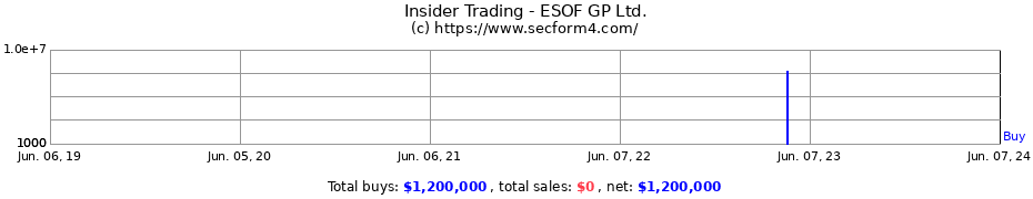 Insider Trading Transactions for ESOF GP Ltd.