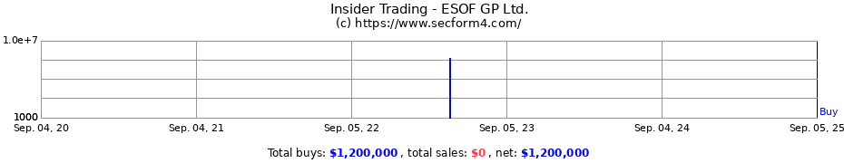 Insider Trading Transactions for ESOF GP Ltd.