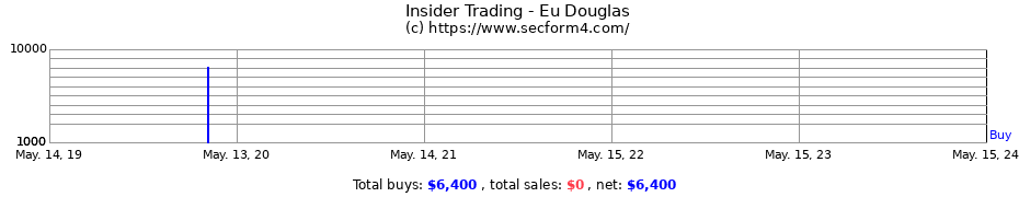 Insider Trading Transactions for Eu Douglas