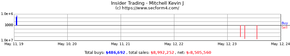 Insider Trading Transactions for Mitchell Kevin J