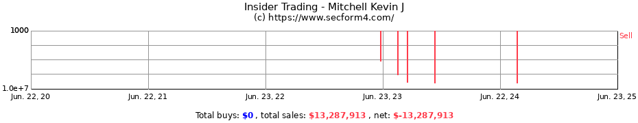 Insider Trading Transactions for Mitchell Kevin J