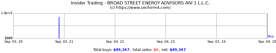 Insider Trading Transactions for BROAD STREET ENERGY ADVISORS AIV-1 L.L.C.