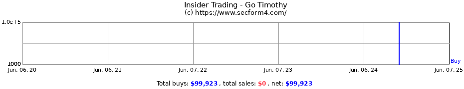 Insider Trading Transactions for Go Timothy