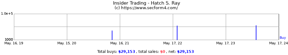 Insider Trading Transactions for Hatch S. Ray