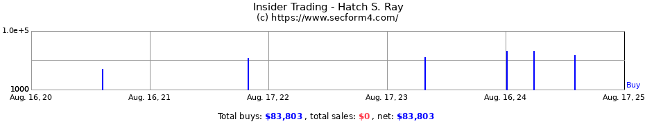 Insider Trading Transactions for Hatch S. Ray