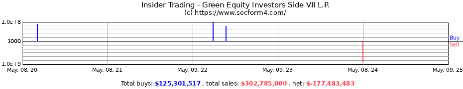 Insider Trading Transactions for Green Equity Investors Side VII L.P.