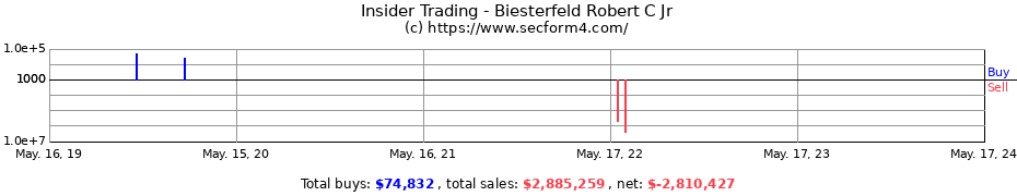 Insider Trading Transactions for Biesterfeld Robert C Jr