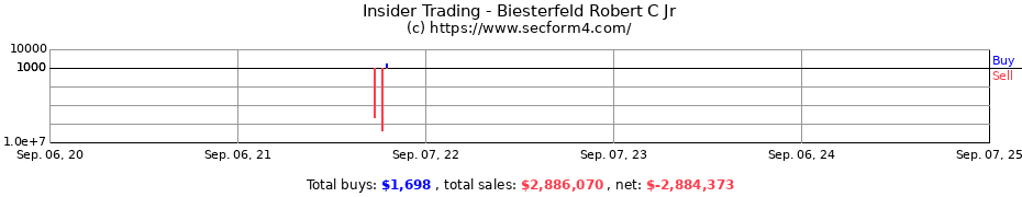 Insider Trading Transactions for Biesterfeld Robert C Jr