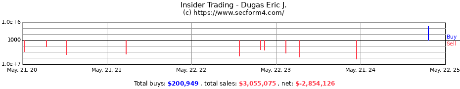 Insider Trading Transactions for Dugas Eric J.