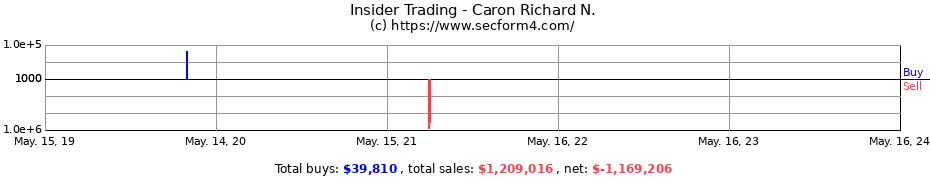 Insider Trading Transactions for Caron Richard N.