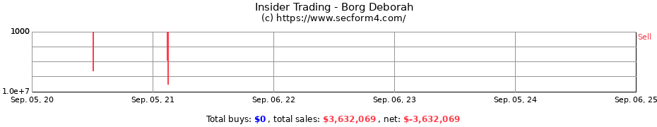 Insider Trading Transactions for Borg Deborah