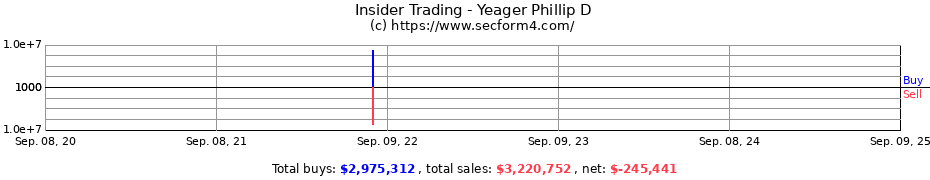 Insider Trading Transactions for Yeager Phillip D