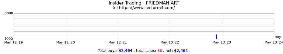 Insider Trading Transactions for FRIEDMAN ART