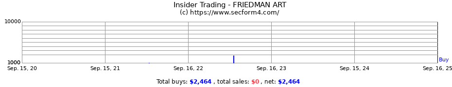 Insider Trading Transactions for FRIEDMAN ART