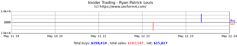 Insider Trading Transactions for Ryan Patrick Louis