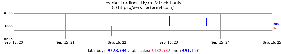 Insider Trading Transactions for Ryan Patrick Louis