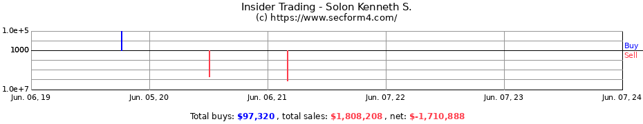 Insider Trading Transactions for Solon Kenneth S.