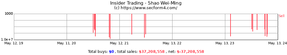 Insider Trading Transactions for Shao Wei-Ming