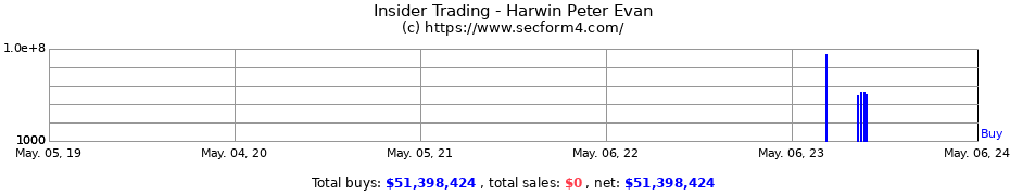 Insider Trading Transactions for Harwin Peter Evan