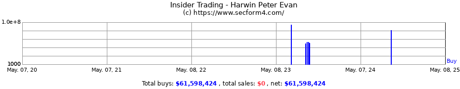 Insider Trading Transactions for Harwin Peter Evan