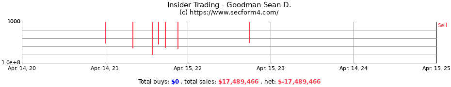 Insider Trading Transactions for Goodman Sean D.