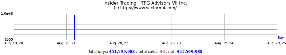 Insider Trading Transactions for TPG Advisors VII Inc.