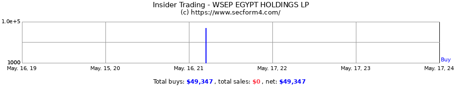 Insider Trading Transactions for WSEP EGYPT HOLDINGS LP