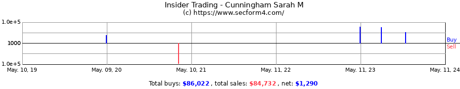 Insider Trading Transactions for Cunningham Sarah M
