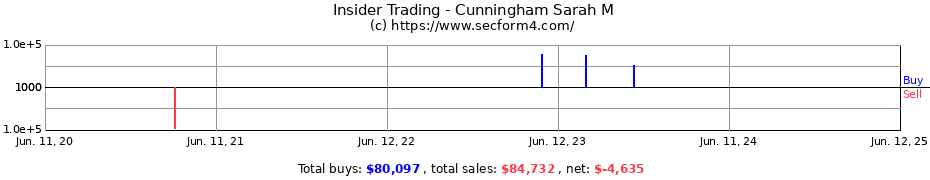 Insider Trading Transactions for Cunningham Sarah M