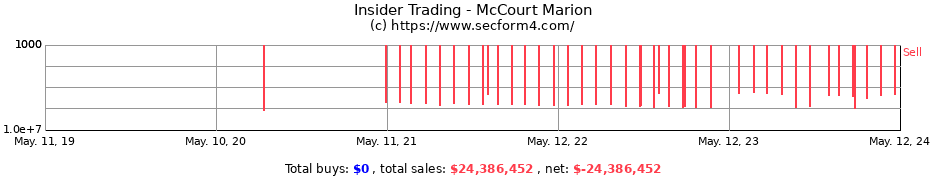 Insider Trading Transactions for McCourt Marion