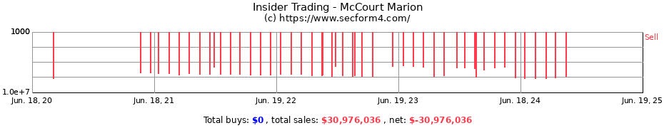 Insider Trading Transactions for McCourt Marion