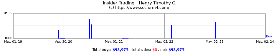 Insider Trading Transactions for Henry Timothy G