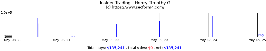 Insider Trading Transactions for Henry Timothy G