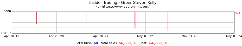 Insider Trading Transactions for Greer Steven Kelly