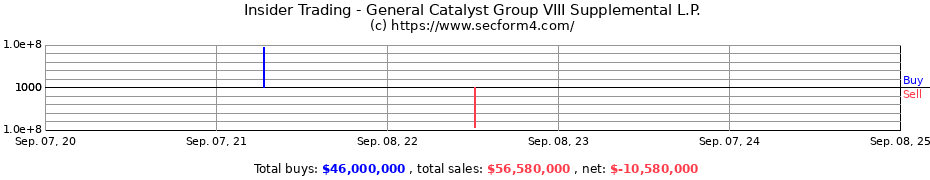 Insider Trading Transactions for General Catalyst Group VIII Supplemental L.P.