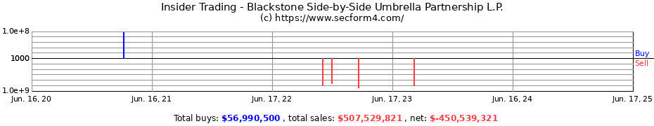 Insider Trading Transactions for Blackstone Side-by-Side Umbrella Partnership L.P.