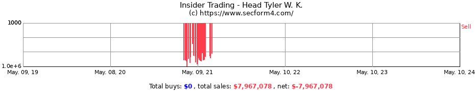 Insider Trading Transactions for Head Tyler W. K.